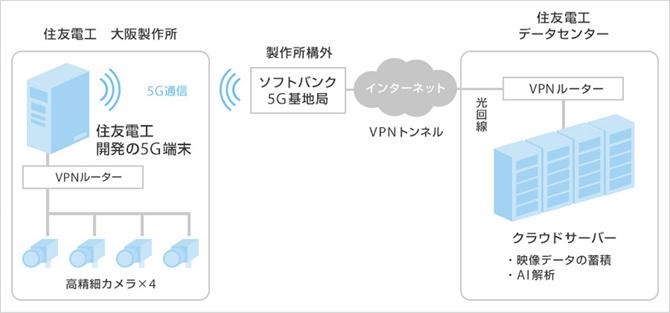 実証実験の構成図