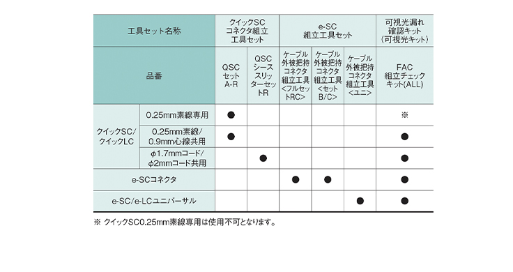 現地組立コネクタ品種別必要工具セット一覧-製品情報住友電工Optigate