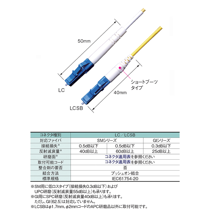 LC/LCSB -製品情報住友電工optimate