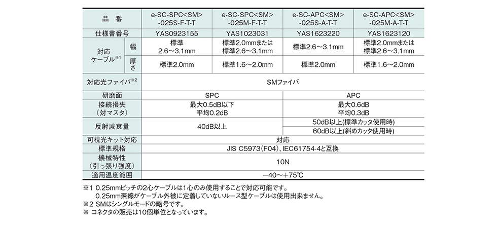 e-SC™コネクタ<角型ドロップインドアケーブル用現地組立単心コネクタ>——製品情報住友電工Optigate