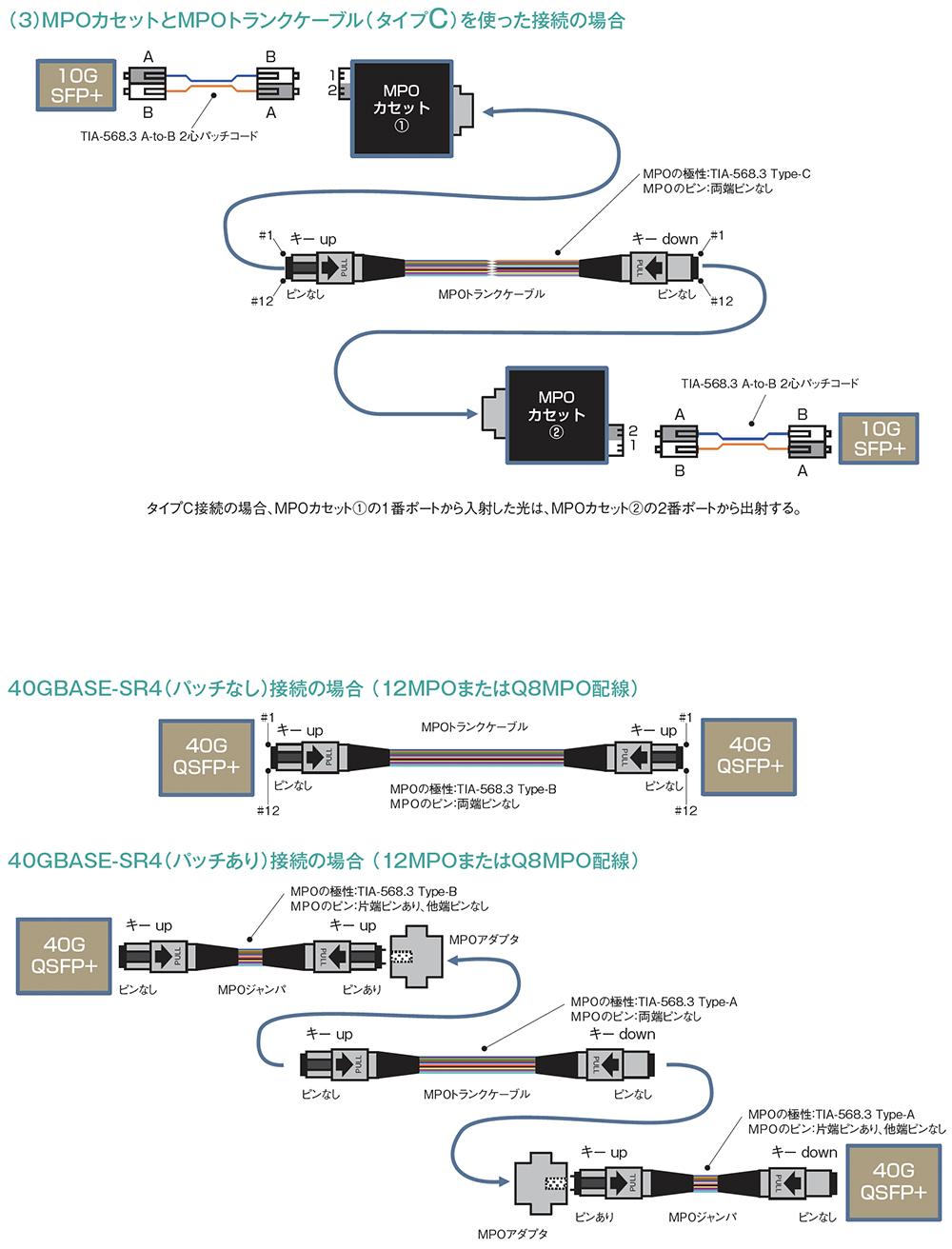 mpoコネクタの極性，ピンアサescンと基本的な接続方法