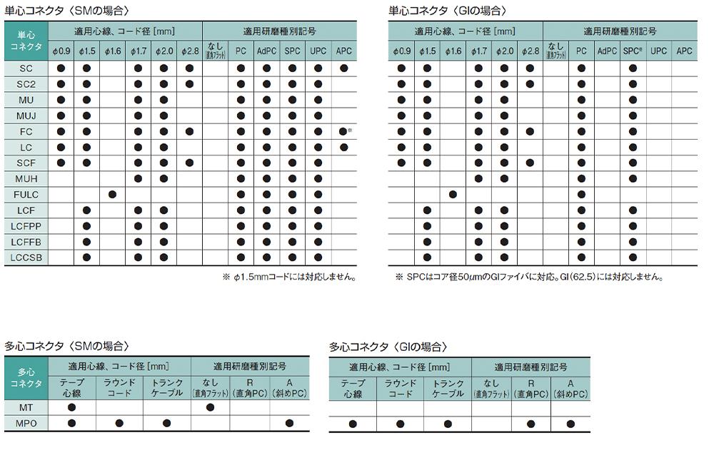 コネクタ適用表（コネクタ別 適用心線・コード径/適用研磨一覧）