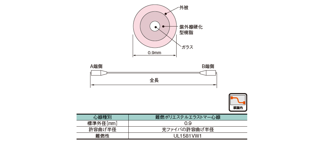 コネクタ付単心線_製品情報住友電工Optigate_1.png