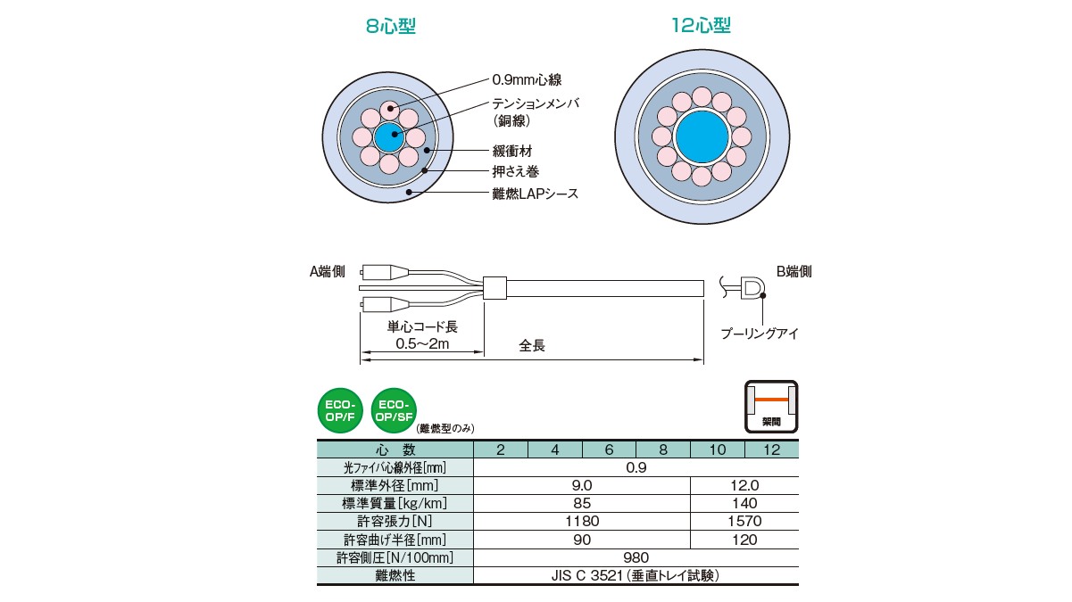 コネクタ付層撚型ケ，ブル_製品情報住友電工Optigate_1.png