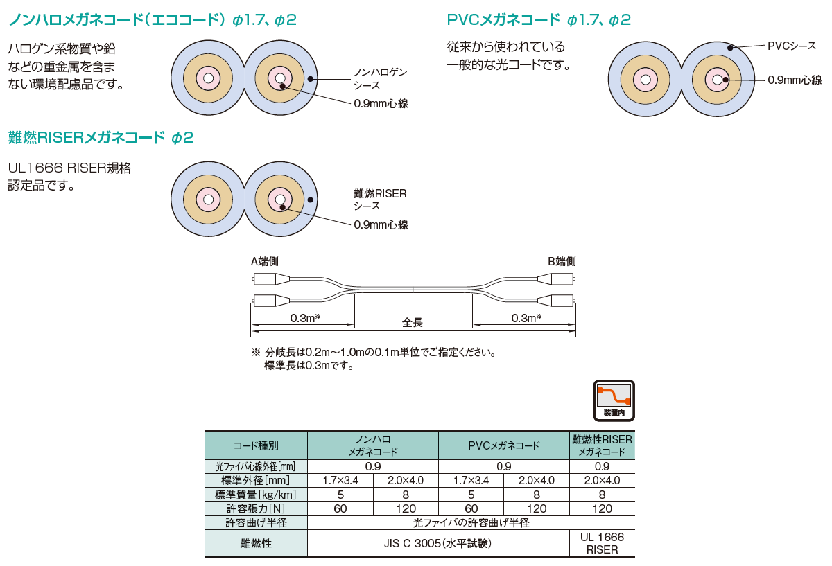 コネクタ付2心（メガネ）コード_製品情報 住友電工Optigate_1.png