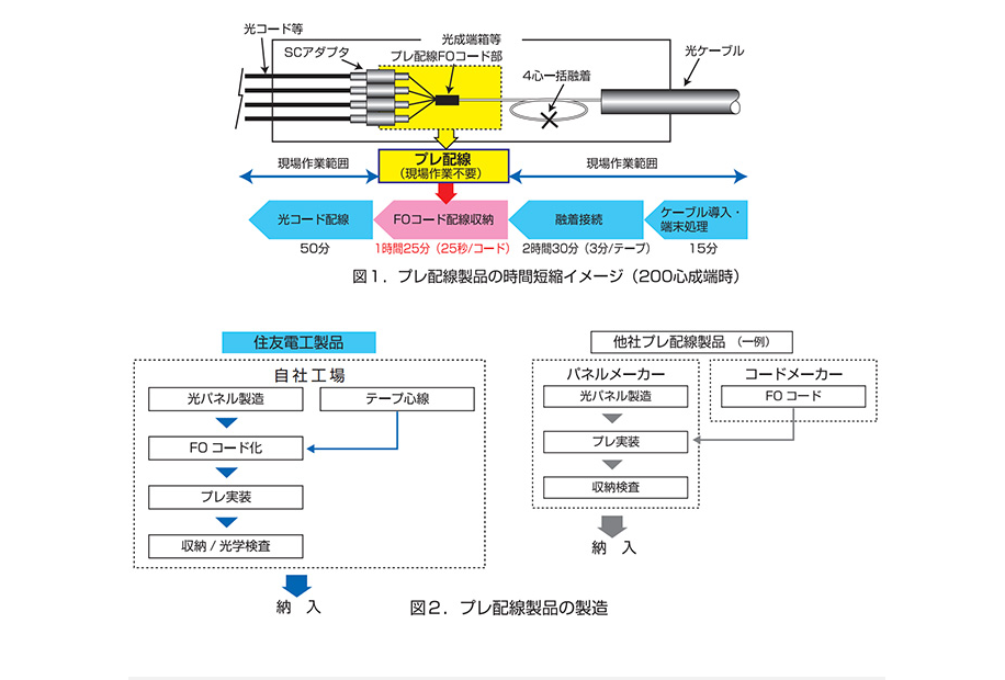 プレ配線モジュールタイプ（4心テープ融着＋コネクタ接続）＜W-OP-U4CMB＞（心線通過配線対応タイプ） - 製品情報 住友電工Optigate