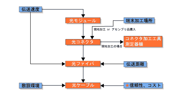 住友電工| h-pcfの伝送路設計