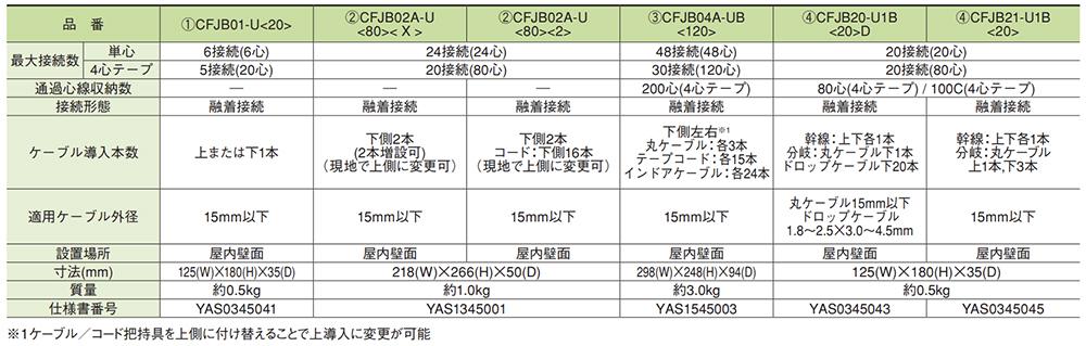 CFJB04A-UB 120 -製品情報住友電工Optigate