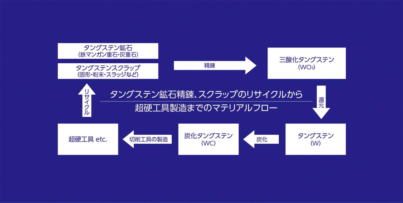 タングステン鉱石精錬，スクラップのリサ