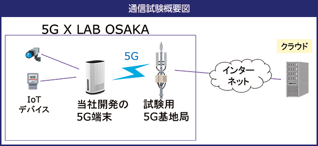 通信試験概要図