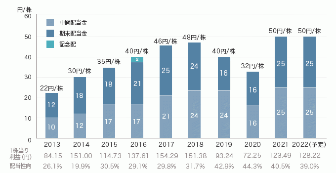 配当情報