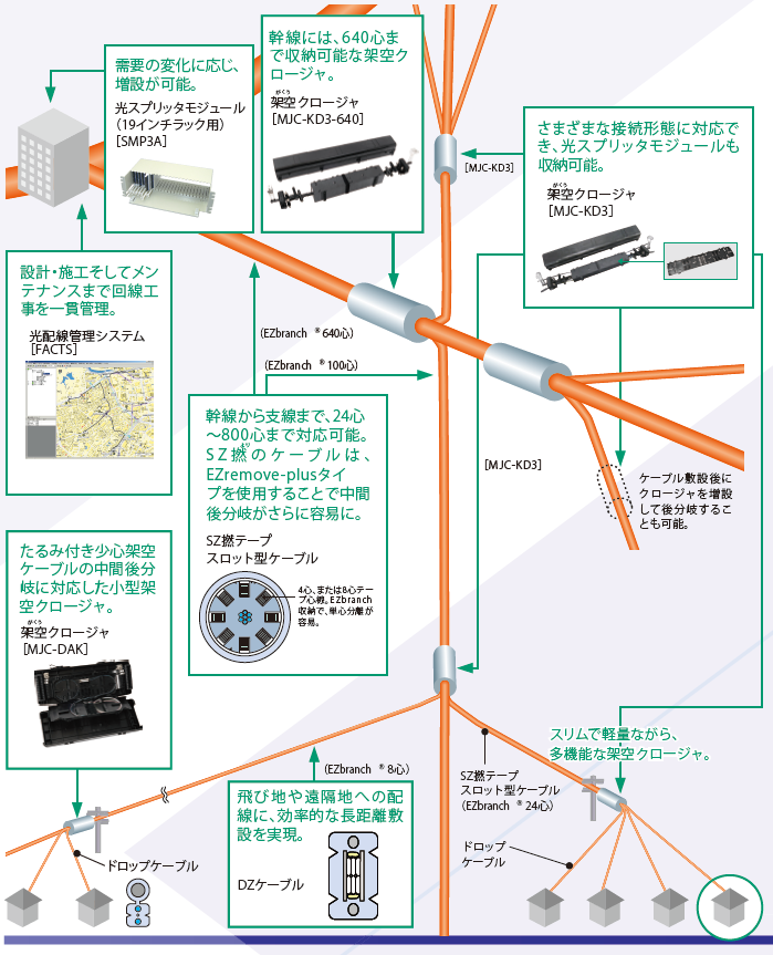 optigate_地域情報化_CATV伝送路モデル