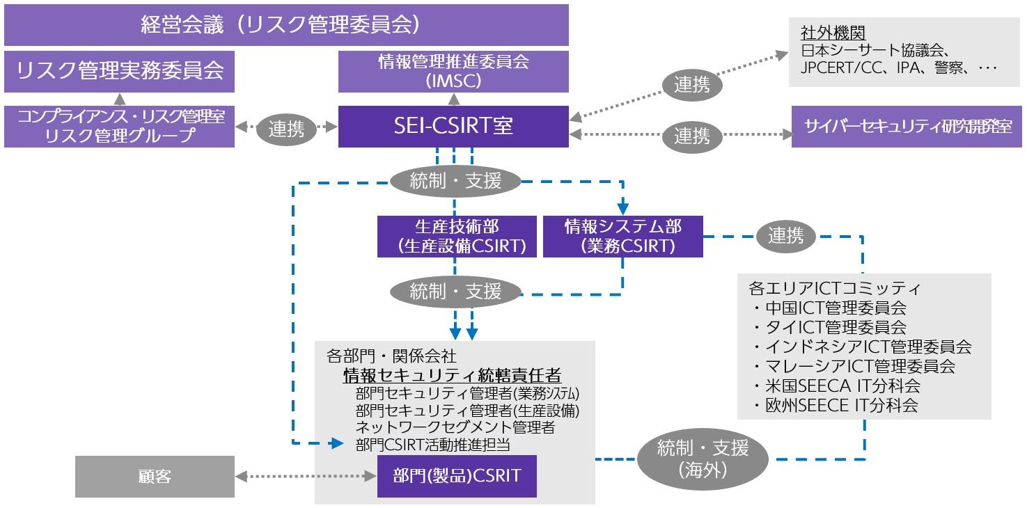 サ▪▪バ▪▪セキュリティ対策活動の体制