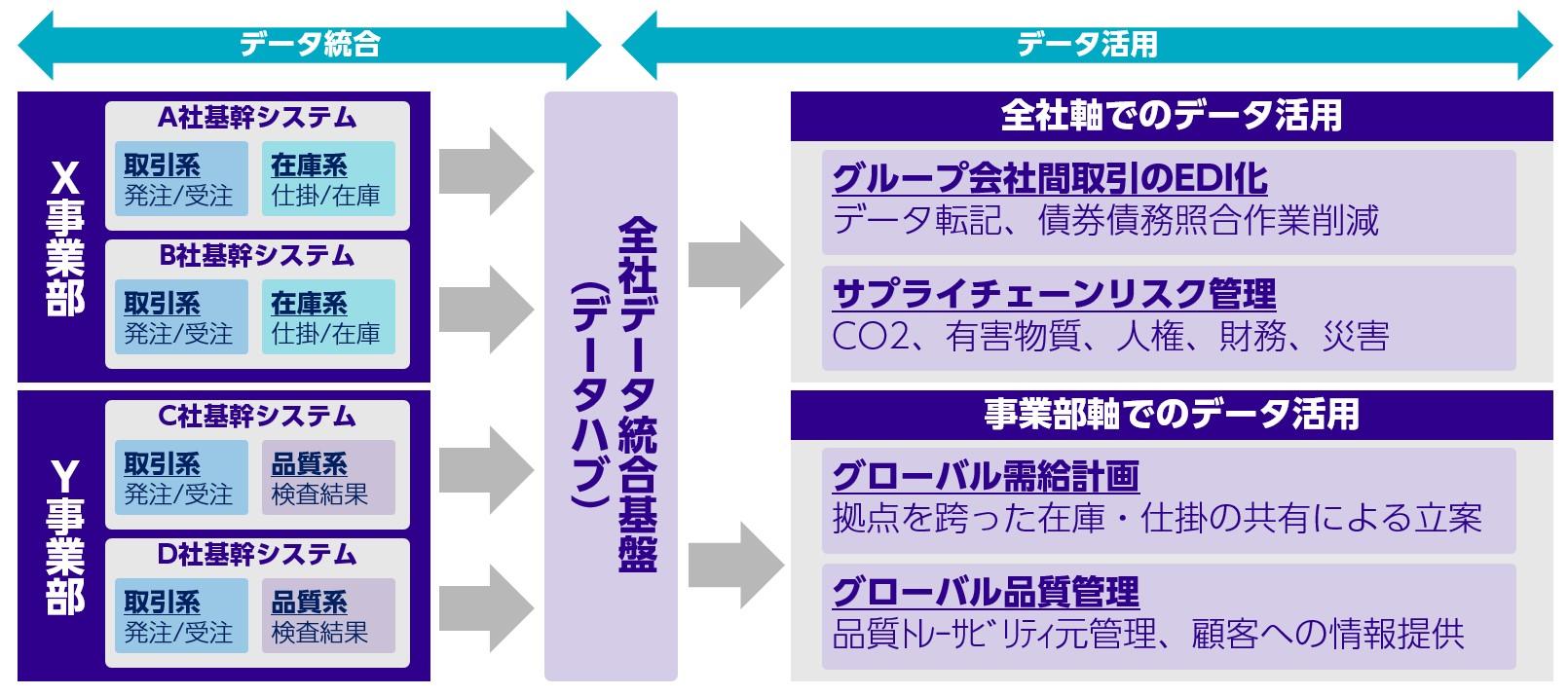 サプライチェーン強化