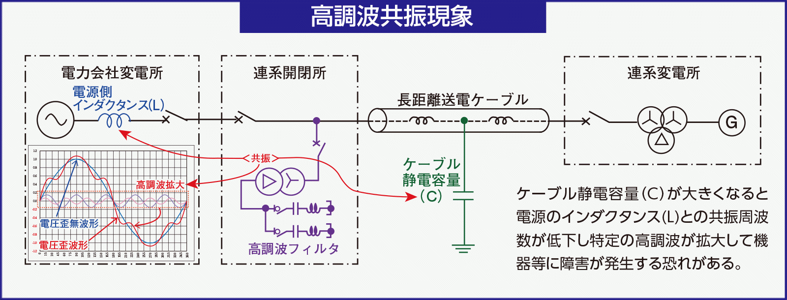 高調波共振現象