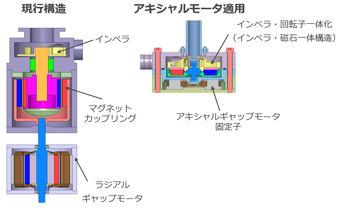 ンペラ直接駆動