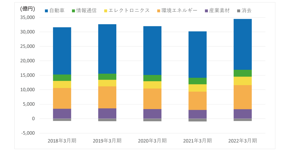 セグメント別