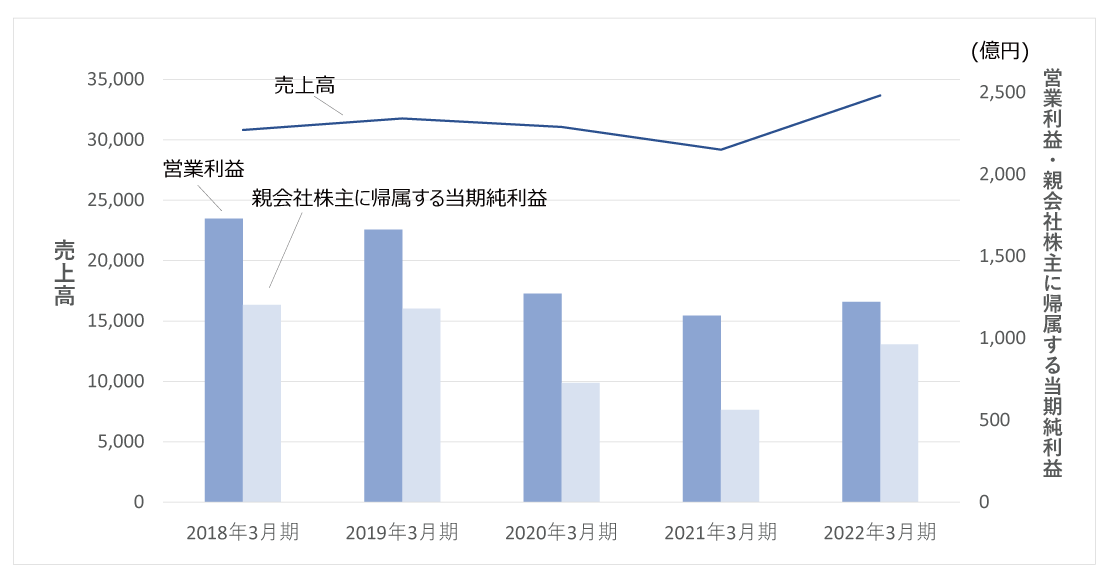 業績推移