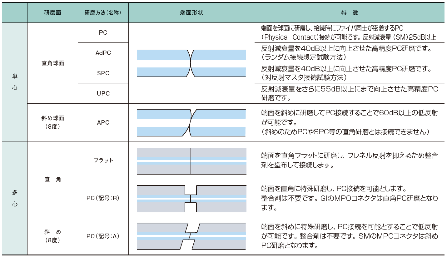 フェル，ル研磨方法
