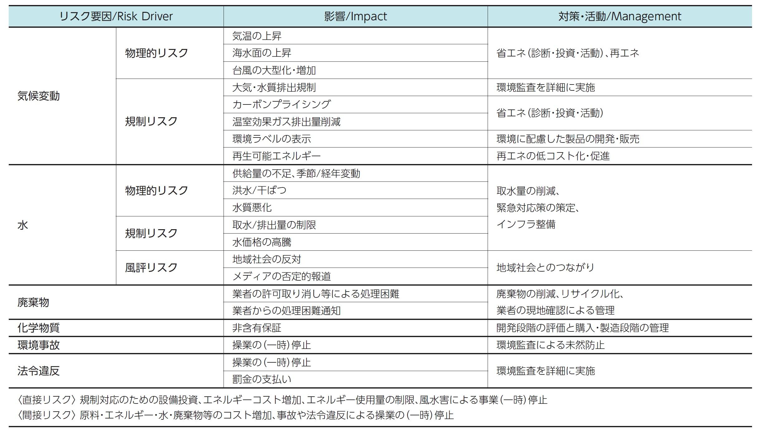 主な環境リスク