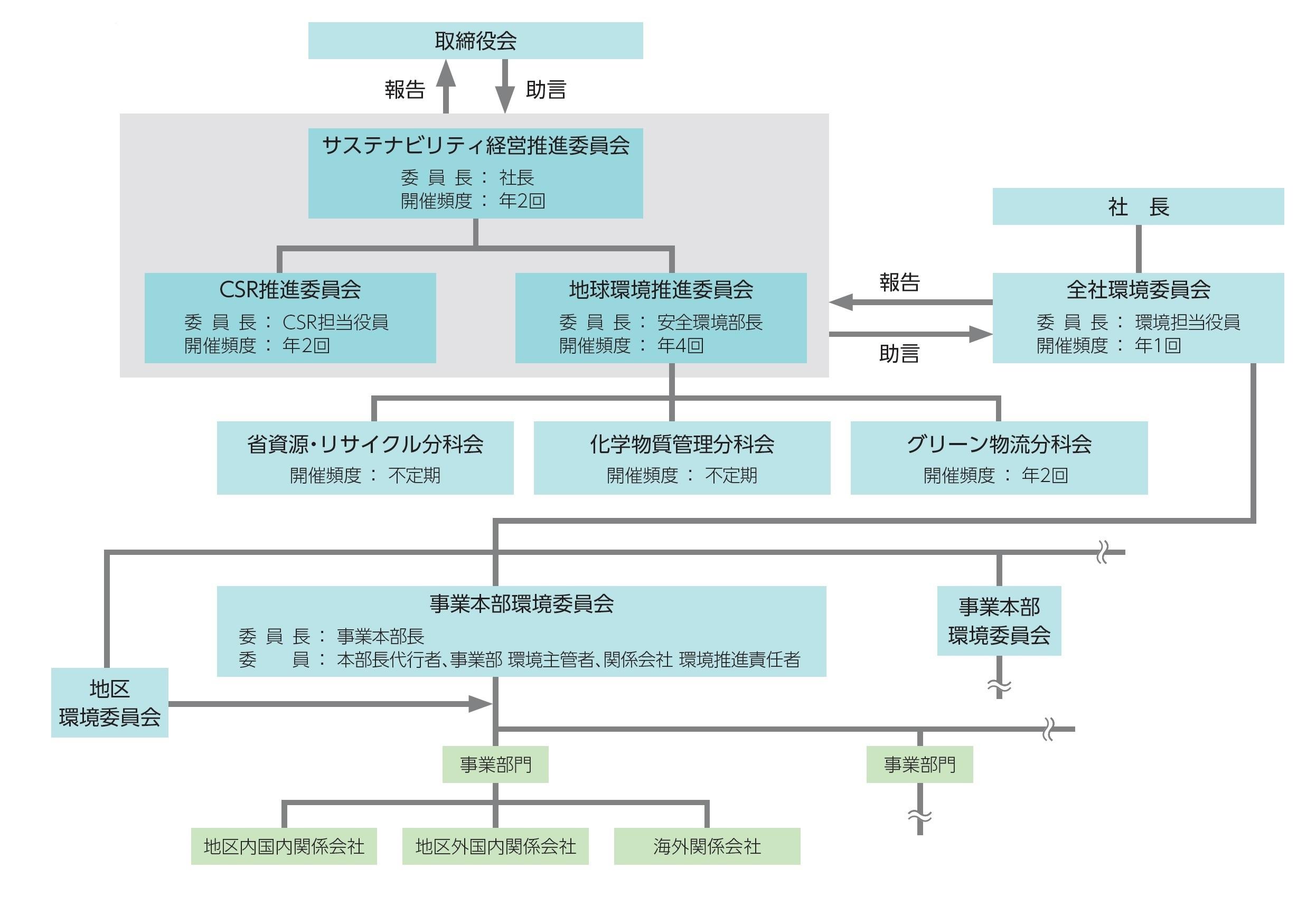 環境経営推進体制