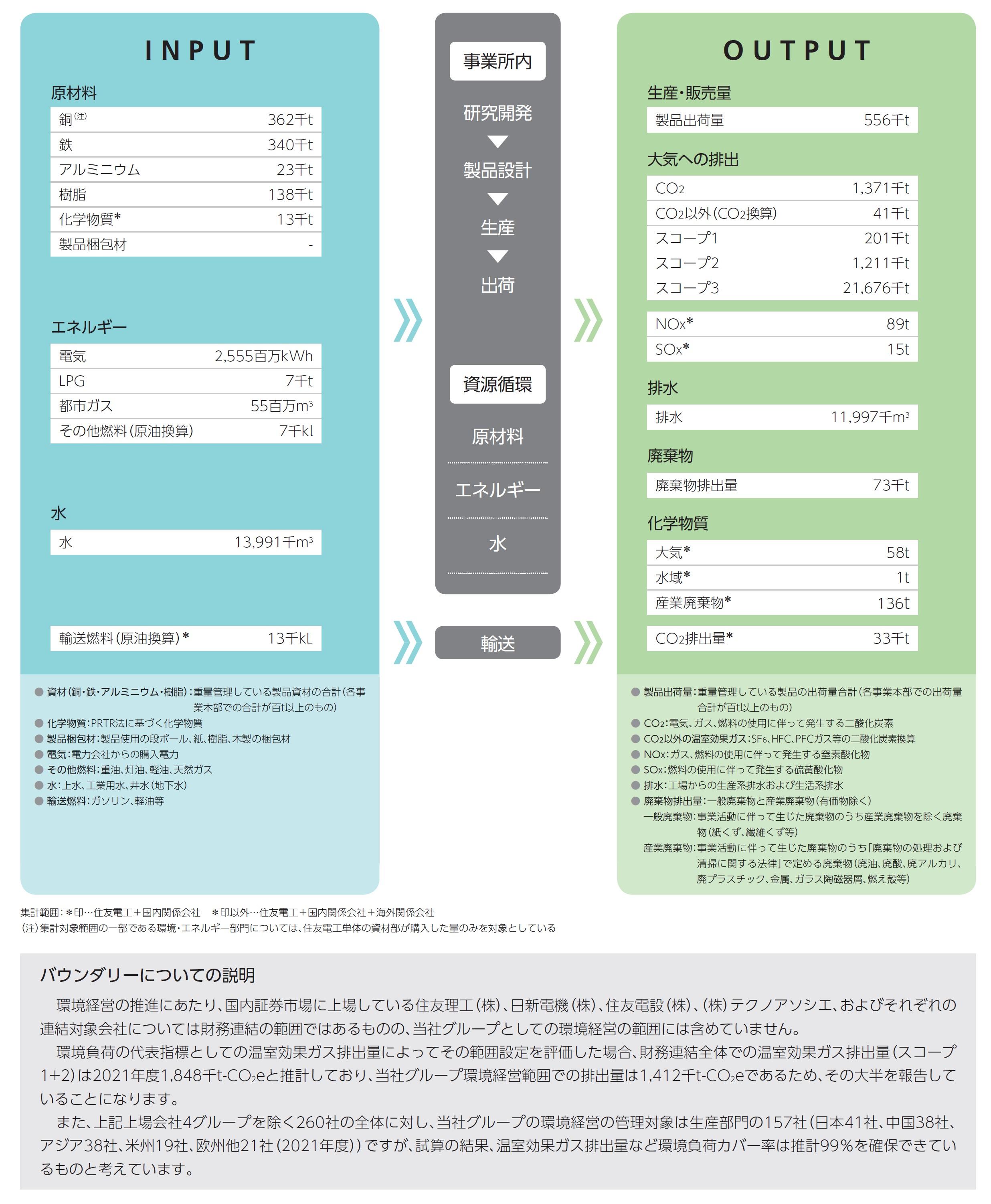 環境負荷マテリアルバランス