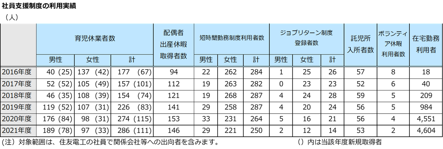 社員支援制度の利用実績