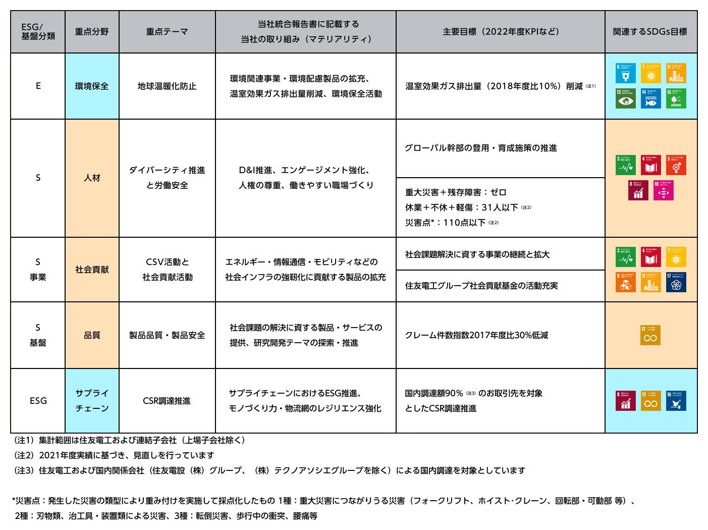 csr重点分野