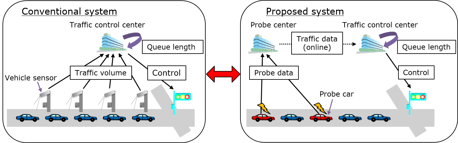 利用探测数据控制交通信号的概念方案