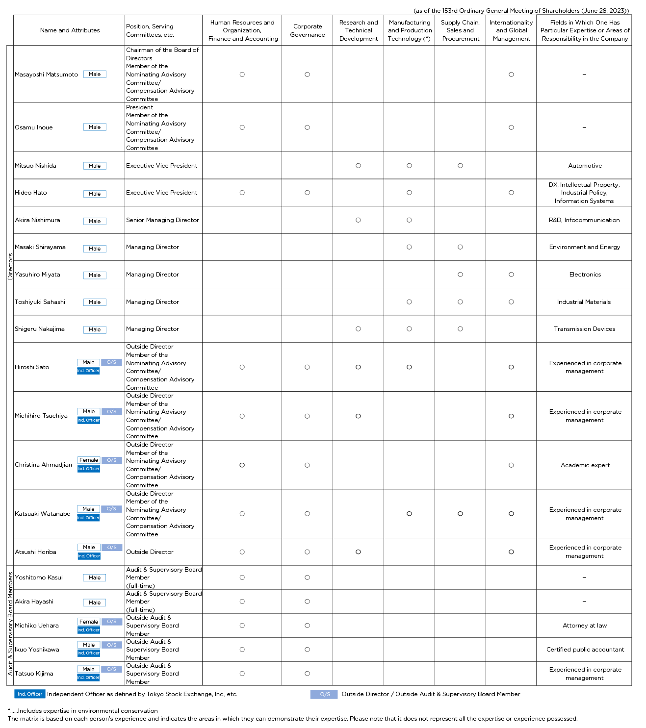 management_skillmatrix