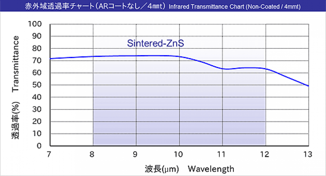 烧结ZnS红外透镜的特点