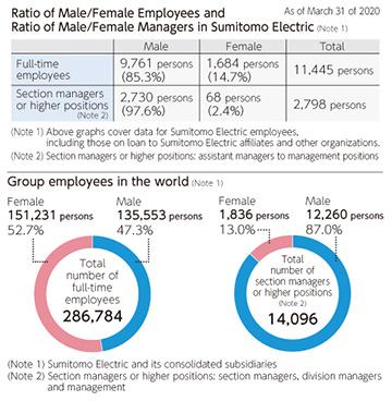 男女员工比例和男女经理比例