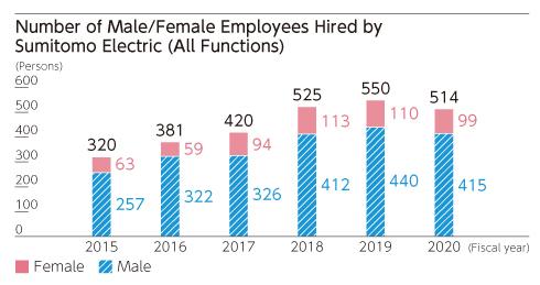 住友电机雇佣的男性/女性员工人数(所有职能)
