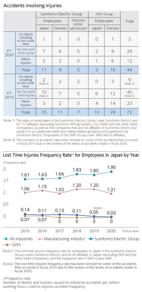 涉及受伤的事故，日本雇员损失时间受伤频率