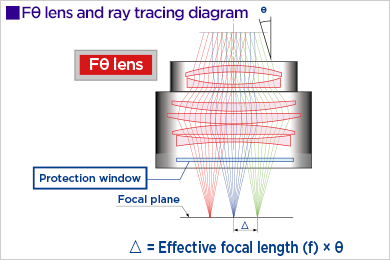 Fθ透镜和射线跟踪图