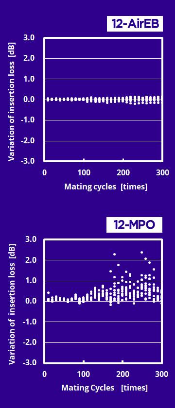 Mating-durability-MPO-AirEB