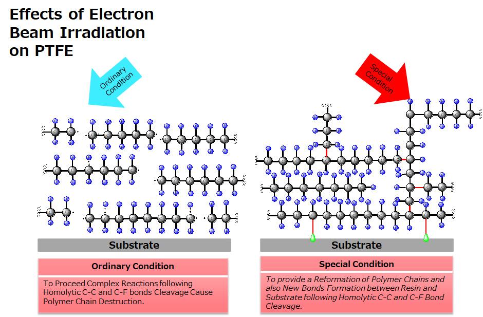 电子束辐照对聚四氟乙烯的影响