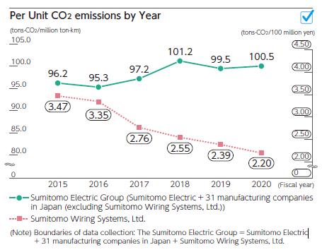 年单位二氧化碳排放量
