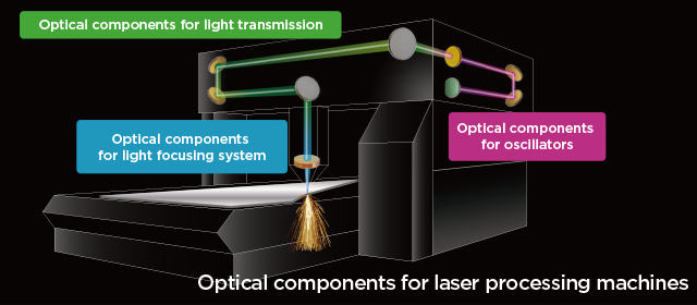激光加工技术和高性能光学元件世界
