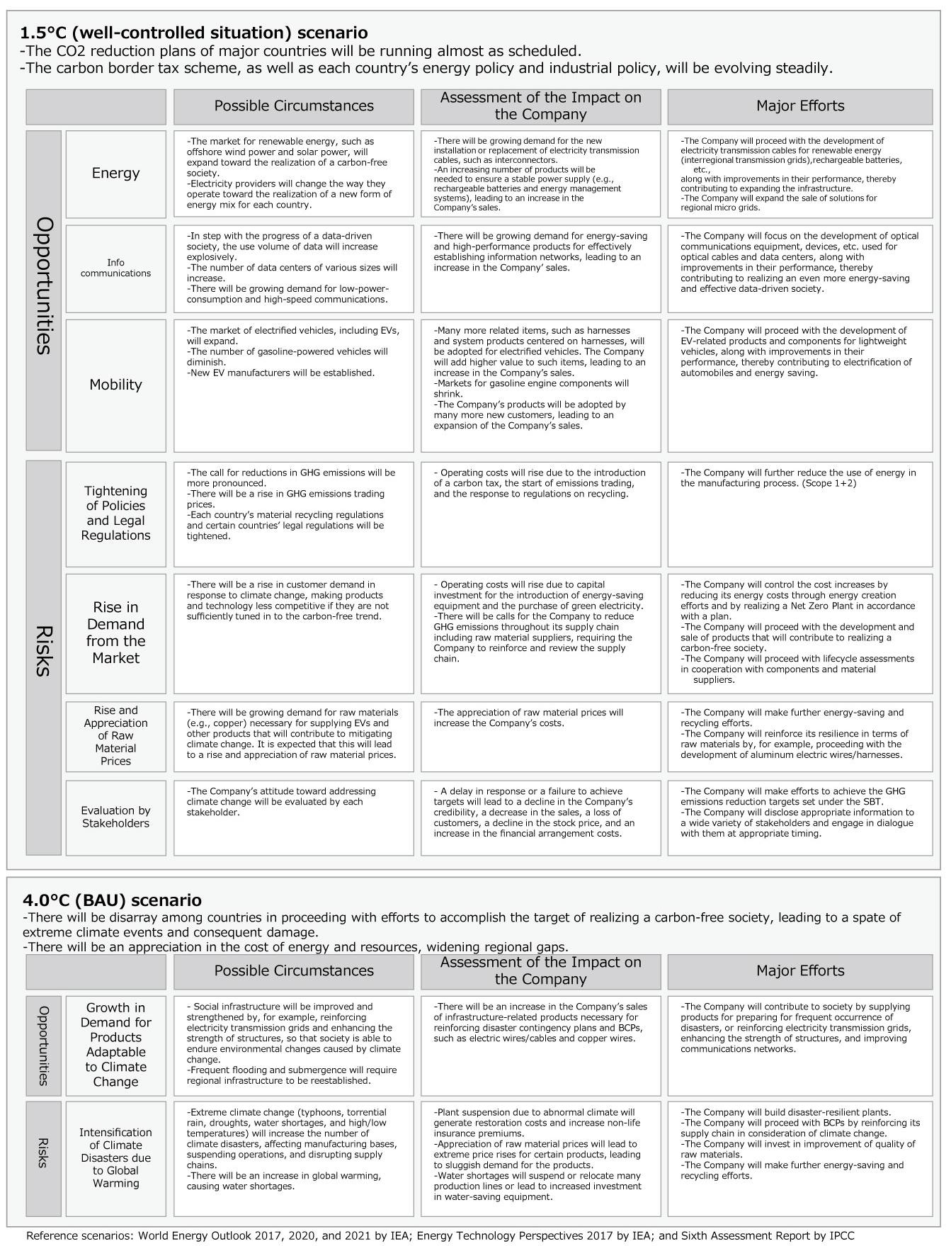 (Addendum-Table) -Scenario-Analytics