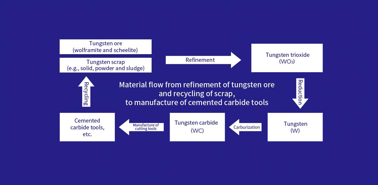 从钨矿的提炼和废料的回收，到硬质合金工具的制造的物料流程