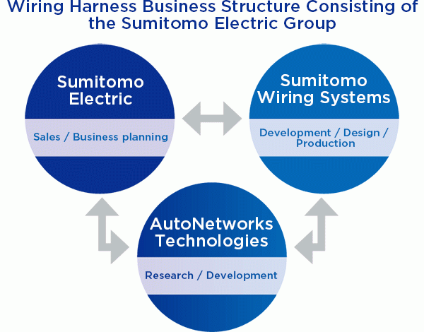 由住友电气集团组成的线束业务结构