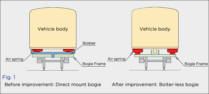 图1改进前:直挂式转向架改进后:无螺栓转向架