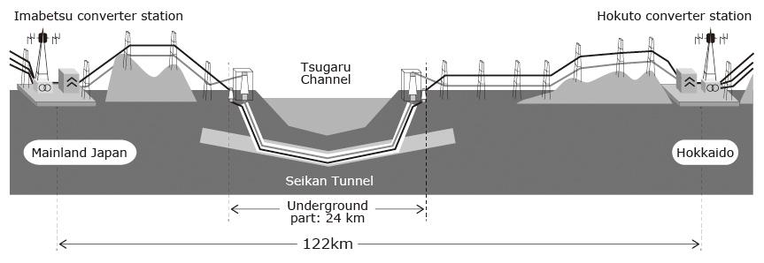 北海道-本州HVDC新线路截面图(由北海道电力网络公司提供)